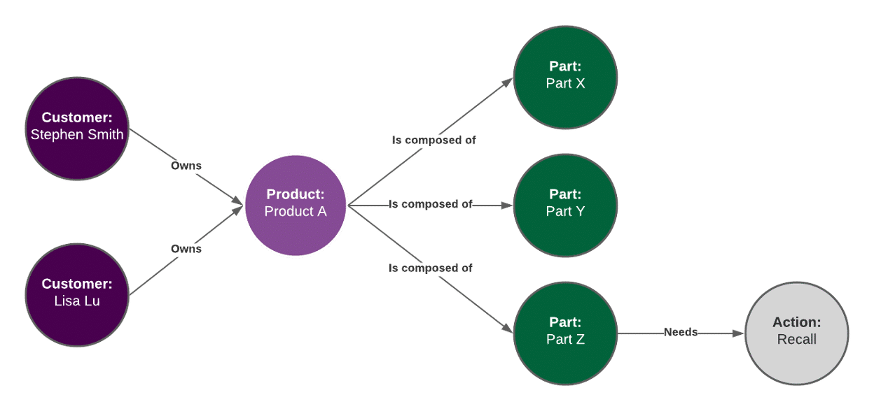 Diagram showing customers, products and parts